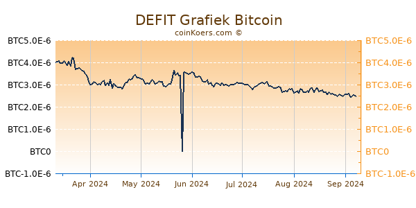 DEFIT Grafiek 6 Maanden