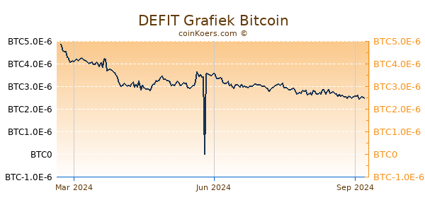 DEFIT Grafiek 1 Jaar