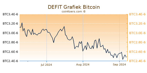 DEFIT Grafiek 3 Maanden