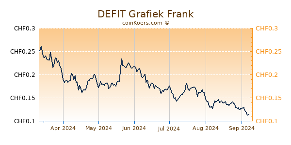 DEFIT Grafiek 6 Maanden