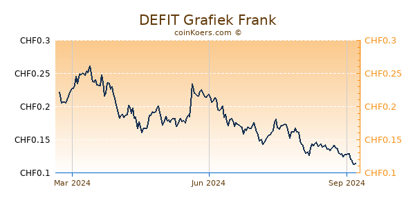 DEFIT Grafiek 1 Jaar