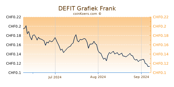 DEFIT Grafiek 3 Maanden