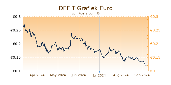 DEFIT Grafiek 6 Maanden