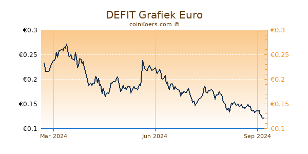 DEFIT Grafiek 1 Jaar