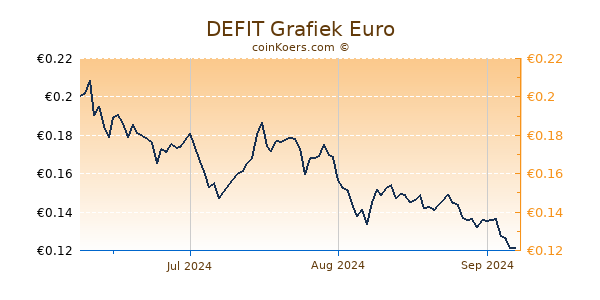 DEFIT Grafiek 3 Maanden