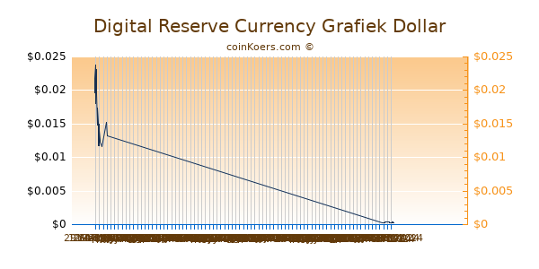 Digital Reserve Currency Chart 3 Monate