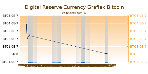 Digital Reserve Currency Grafiek 3 Maanden