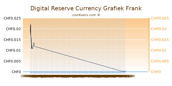 Digital Reserve Currency Grafiek 1 Jaar