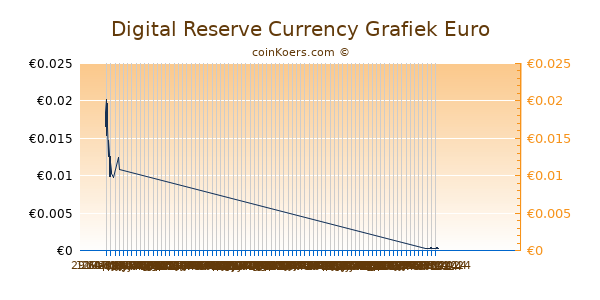 Digital Reserve Currency Grafiek 6 Maanden