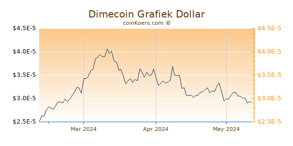 Dimecoin Chart 3 Monate