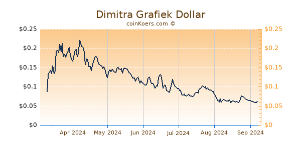 Dimitra Grafiek 6 Maanden