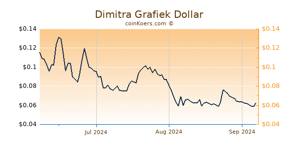 Dimitra Chart 3 Monate