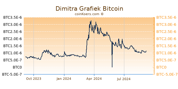 Dimitra Grafiek 1 Jaar