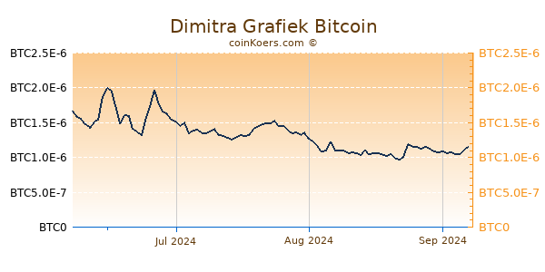 Dimitra Grafiek 3 Maanden