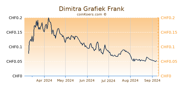 Dimitra Grafiek 6 Maanden