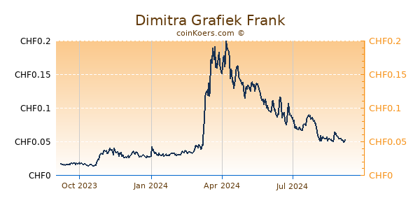 Dimitra Grafiek 1 Jaar