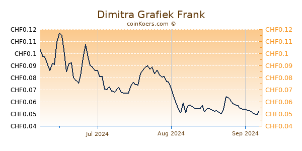 Dimitra Grafiek 3 Maanden