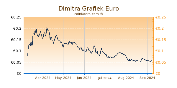 Dimitra Grafiek 6 Maanden