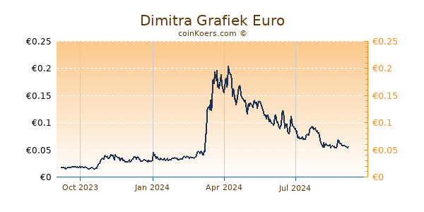 Dimitra Grafiek 1 Jaar