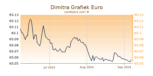 Dimitra Grafiek 3 Maanden