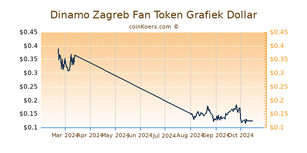 Dinamo Zagreb Fan Token Grafiek 6 Maanden