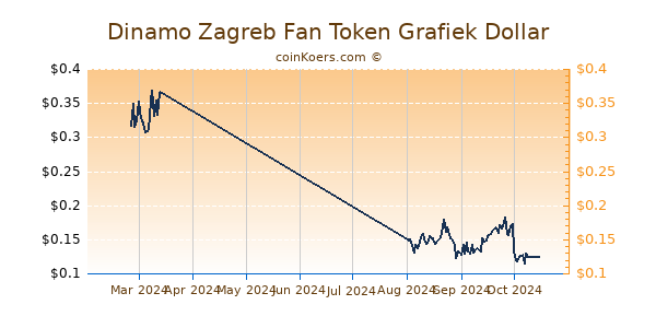 Dinamo Zagreb Fan Token Chart 3 Monate