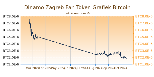 Dinamo Zagreb Fan Token Grafiek 6 Maanden