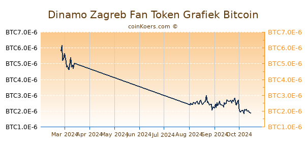 Dinamo Zagreb Fan Token Grafiek 3 Maanden