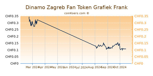 Dinamo Zagreb Fan Token Grafiek 6 Maanden