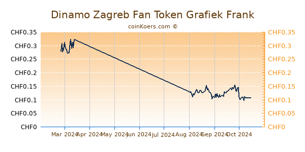 Dinamo Zagreb Fan Token Grafiek 3 Maanden