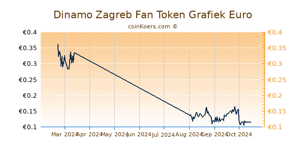 Dinamo Zagreb Fan Token Grafiek 6 Maanden