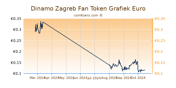 Dinamo Zagreb Fan Token Grafiek 3 Maanden