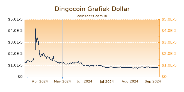 Dingocoin Grafiek 6 Maanden