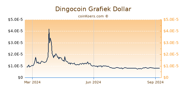 Dingocoin Grafiek 1 Jaar