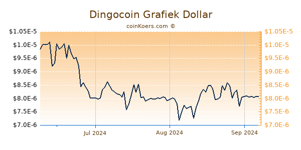 Dingocoin Chart 3 Monate