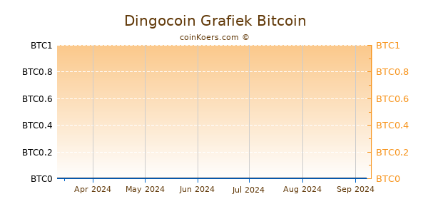 Dingocoin Grafiek 6 Maanden