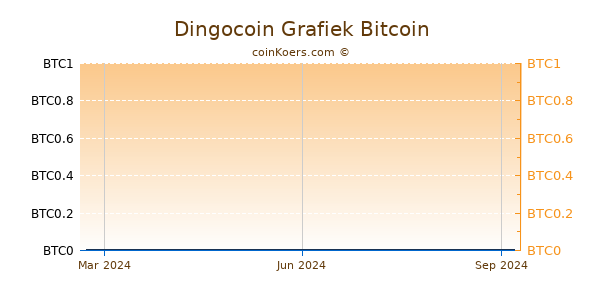 Dingocoin Grafiek 1 Jaar