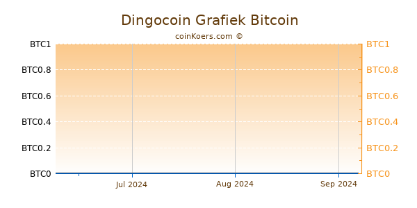 Dingocoin Grafiek 3 Maanden