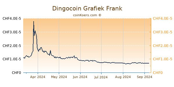 Dingocoin Grafiek 6 Maanden