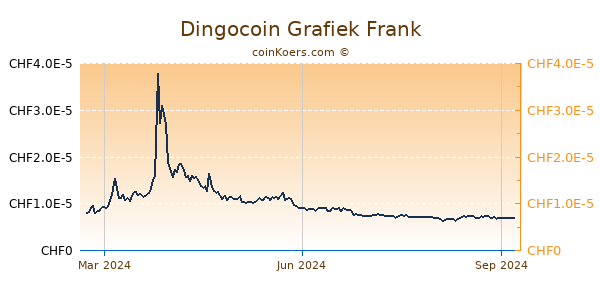 Dingocoin Grafiek 1 Jaar