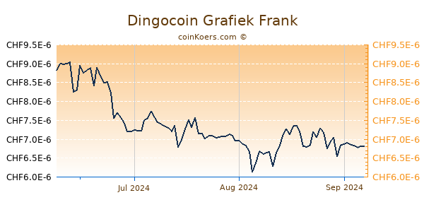 Dingocoin Grafiek 3 Maanden