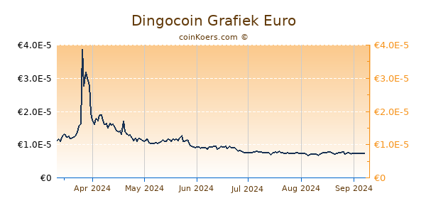 Dingocoin Grafiek 6 Maanden