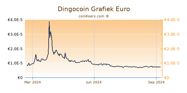 Dingocoin Grafiek 1 Jaar