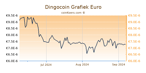 Dingocoin Grafiek 3 Maanden