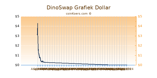 DinoSwap Grafiek 6 Maanden