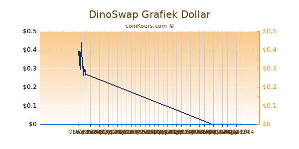 DinoSwap Chart 3 Monate