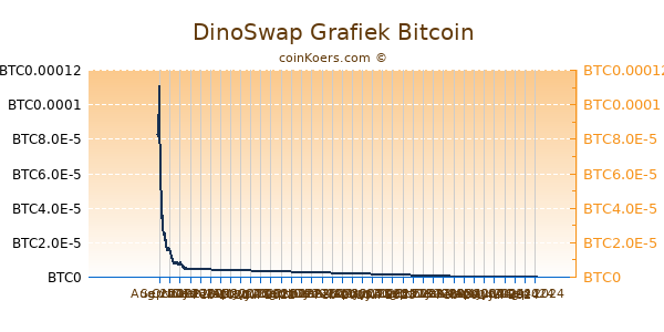 DinoSwap Grafiek 6 Maanden