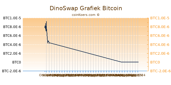 DinoSwap Grafiek 3 Maanden