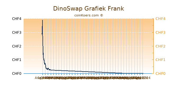 DinoSwap Grafiek 6 Maanden