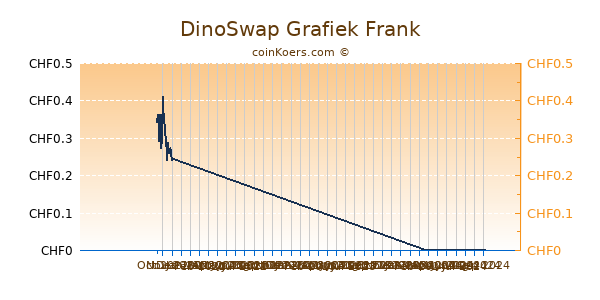 DinoSwap Grafiek 3 Maanden